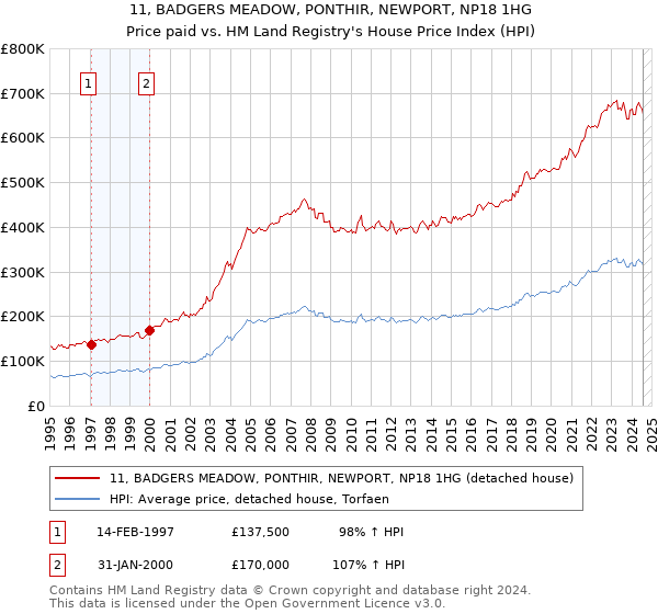 11, BADGERS MEADOW, PONTHIR, NEWPORT, NP18 1HG: Price paid vs HM Land Registry's House Price Index