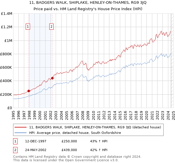 11, BADGERS WALK, SHIPLAKE, HENLEY-ON-THAMES, RG9 3JQ: Price paid vs HM Land Registry's House Price Index