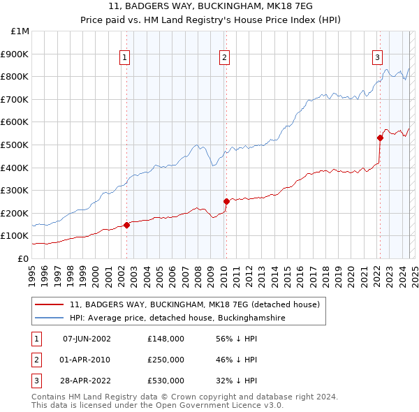 11, BADGERS WAY, BUCKINGHAM, MK18 7EG: Price paid vs HM Land Registry's House Price Index