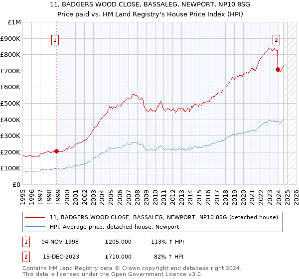 11, BADGERS WOOD CLOSE, BASSALEG, NEWPORT, NP10 8SG: Price paid vs HM Land Registry's House Price Index