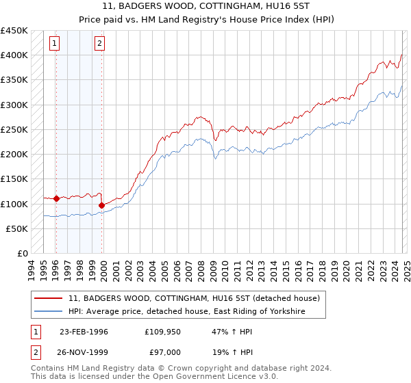 11, BADGERS WOOD, COTTINGHAM, HU16 5ST: Price paid vs HM Land Registry's House Price Index