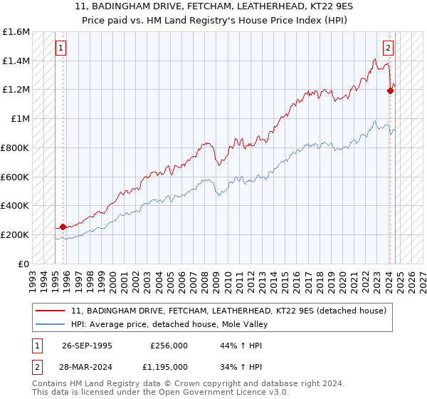 11, BADINGHAM DRIVE, FETCHAM, LEATHERHEAD, KT22 9ES: Price paid vs HM Land Registry's House Price Index