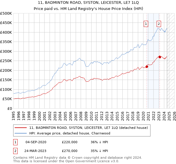 11, BADMINTON ROAD, SYSTON, LEICESTER, LE7 1LQ: Price paid vs HM Land Registry's House Price Index