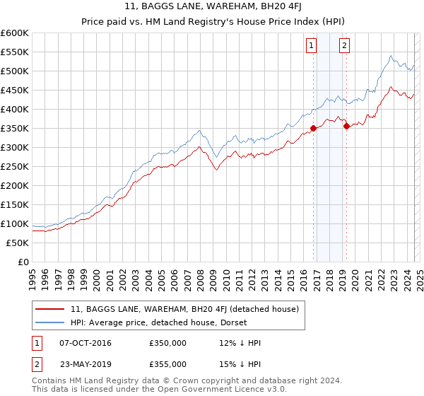 11, BAGGS LANE, WAREHAM, BH20 4FJ: Price paid vs HM Land Registry's House Price Index