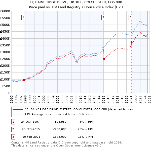 11, BAINBRIDGE DRIVE, TIPTREE, COLCHESTER, CO5 0BP: Price paid vs HM Land Registry's House Price Index