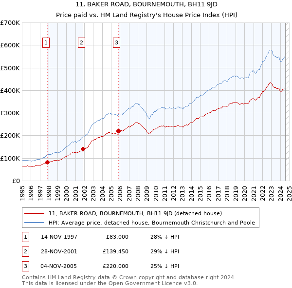 11, BAKER ROAD, BOURNEMOUTH, BH11 9JD: Price paid vs HM Land Registry's House Price Index