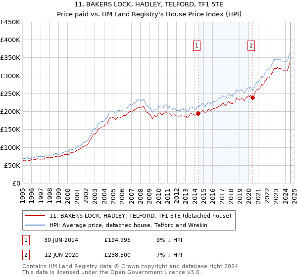 11, BAKERS LOCK, HADLEY, TELFORD, TF1 5TE: Price paid vs HM Land Registry's House Price Index