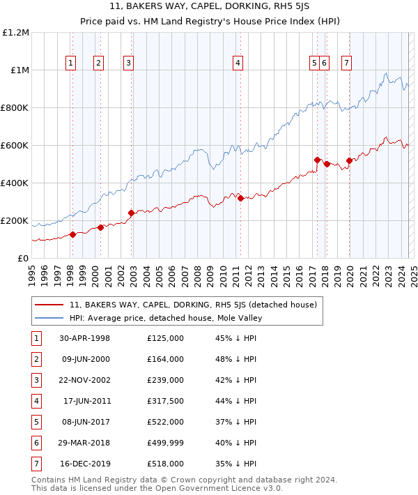 11, BAKERS WAY, CAPEL, DORKING, RH5 5JS: Price paid vs HM Land Registry's House Price Index