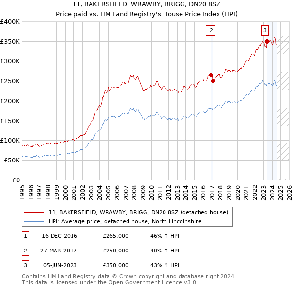 11, BAKERSFIELD, WRAWBY, BRIGG, DN20 8SZ: Price paid vs HM Land Registry's House Price Index