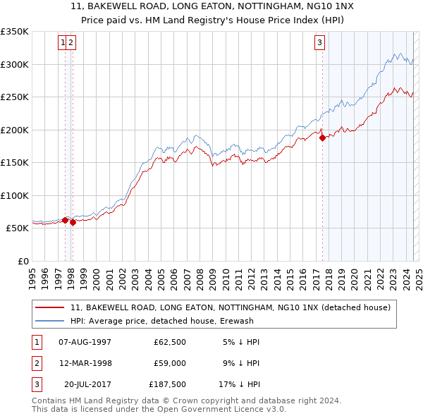 11, BAKEWELL ROAD, LONG EATON, NOTTINGHAM, NG10 1NX: Price paid vs HM Land Registry's House Price Index