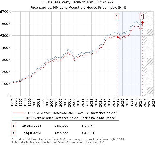 11, BALATA WAY, BASINGSTOKE, RG24 9YP: Price paid vs HM Land Registry's House Price Index