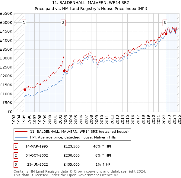 11, BALDENHALL, MALVERN, WR14 3RZ: Price paid vs HM Land Registry's House Price Index