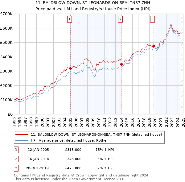 11, BALDSLOW DOWN, ST LEONARDS-ON-SEA, TN37 7NH: Price paid vs HM Land Registry's House Price Index