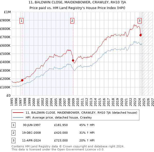 11, BALDWIN CLOSE, MAIDENBOWER, CRAWLEY, RH10 7JA: Price paid vs HM Land Registry's House Price Index