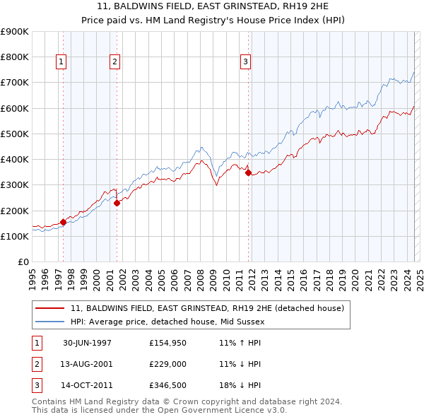 11, BALDWINS FIELD, EAST GRINSTEAD, RH19 2HE: Price paid vs HM Land Registry's House Price Index