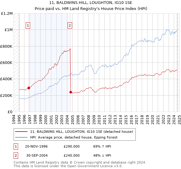 11, BALDWINS HILL, LOUGHTON, IG10 1SE: Price paid vs HM Land Registry's House Price Index