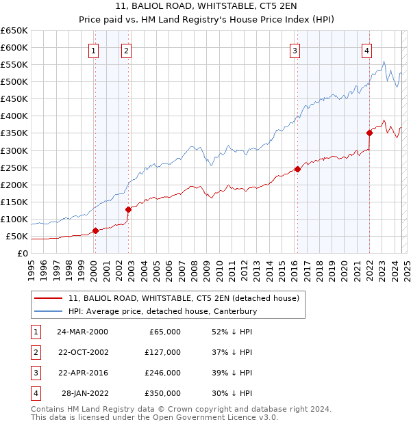 11, BALIOL ROAD, WHITSTABLE, CT5 2EN: Price paid vs HM Land Registry's House Price Index