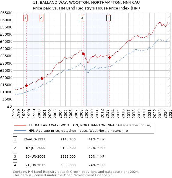 11, BALLAND WAY, WOOTTON, NORTHAMPTON, NN4 6AU: Price paid vs HM Land Registry's House Price Index