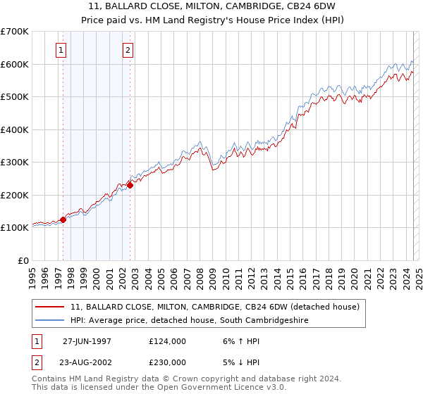 11, BALLARD CLOSE, MILTON, CAMBRIDGE, CB24 6DW: Price paid vs HM Land Registry's House Price Index