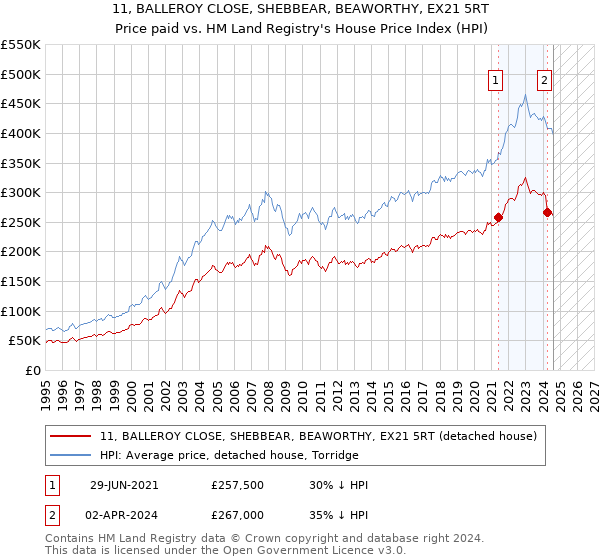 11, BALLEROY CLOSE, SHEBBEAR, BEAWORTHY, EX21 5RT: Price paid vs HM Land Registry's House Price Index