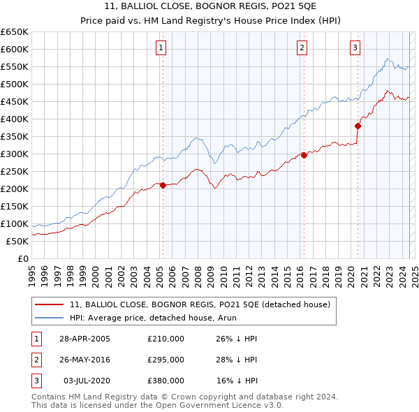 11, BALLIOL CLOSE, BOGNOR REGIS, PO21 5QE: Price paid vs HM Land Registry's House Price Index