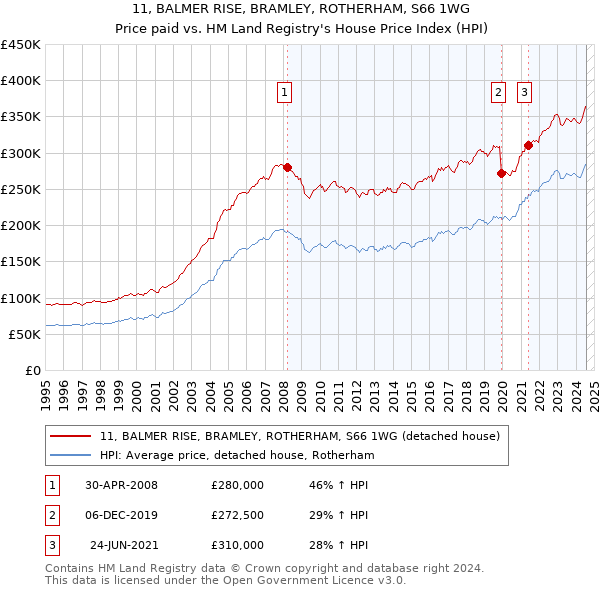 11, BALMER RISE, BRAMLEY, ROTHERHAM, S66 1WG: Price paid vs HM Land Registry's House Price Index