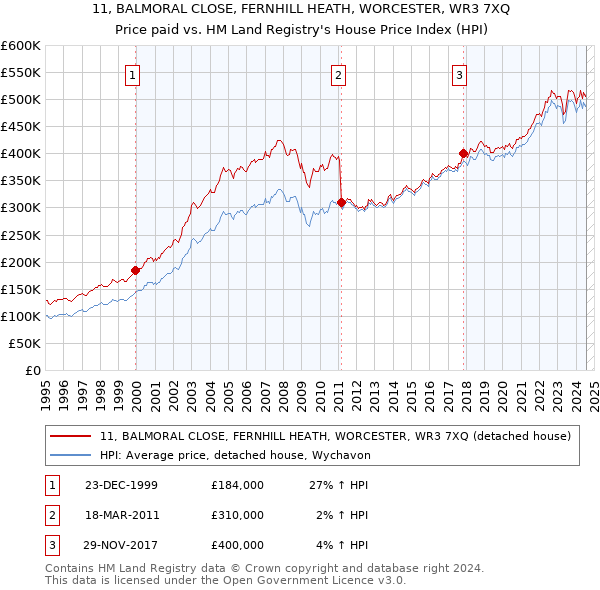 11, BALMORAL CLOSE, FERNHILL HEATH, WORCESTER, WR3 7XQ: Price paid vs HM Land Registry's House Price Index