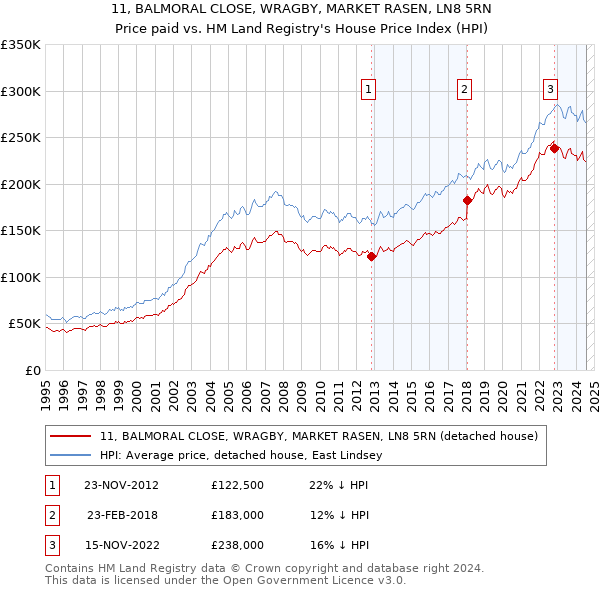 11, BALMORAL CLOSE, WRAGBY, MARKET RASEN, LN8 5RN: Price paid vs HM Land Registry's House Price Index