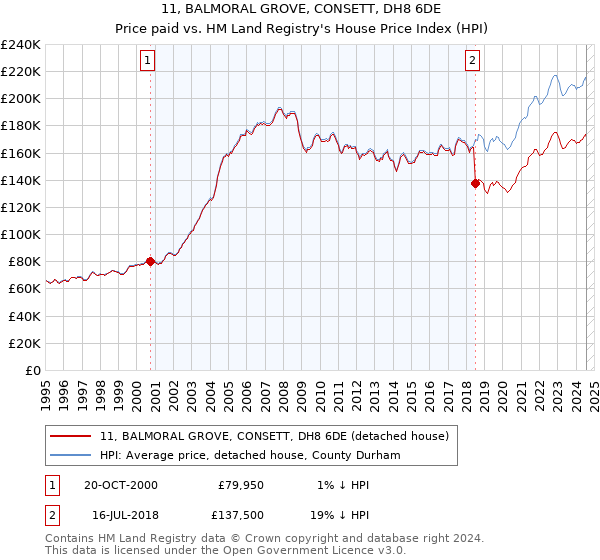 11, BALMORAL GROVE, CONSETT, DH8 6DE: Price paid vs HM Land Registry's House Price Index