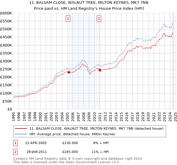 11, BALSAM CLOSE, WALNUT TREE, MILTON KEYNES, MK7 7NB: Price paid vs HM Land Registry's House Price Index