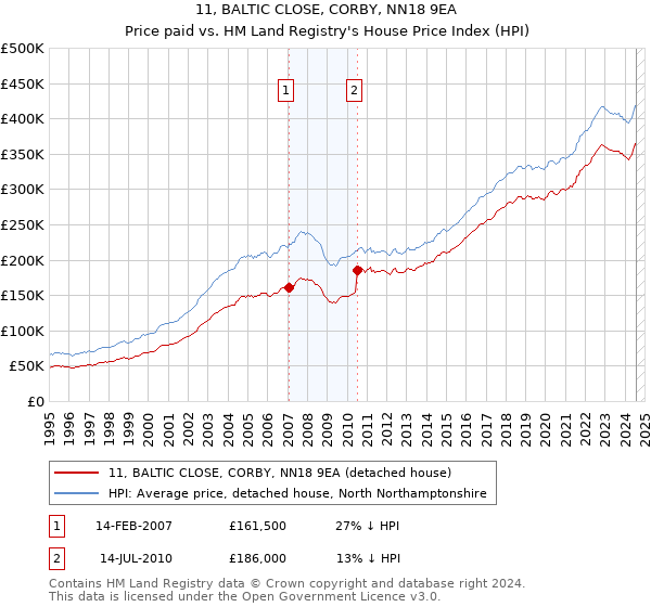 11, BALTIC CLOSE, CORBY, NN18 9EA: Price paid vs HM Land Registry's House Price Index