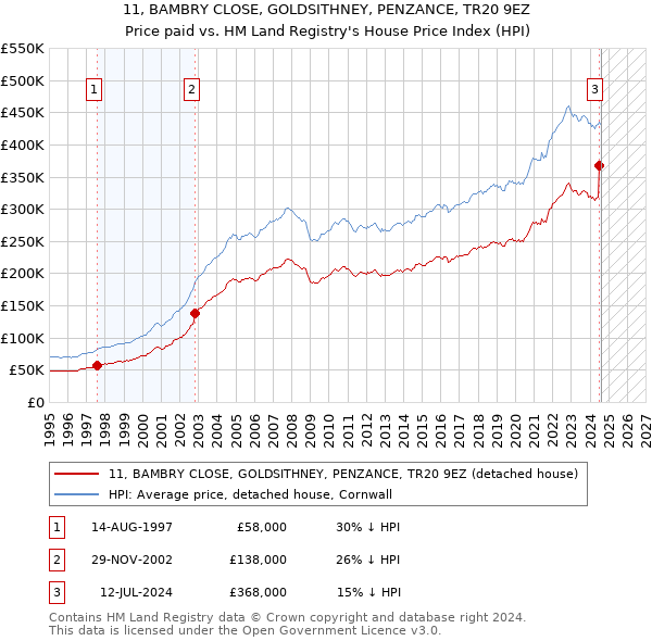 11, BAMBRY CLOSE, GOLDSITHNEY, PENZANCE, TR20 9EZ: Price paid vs HM Land Registry's House Price Index