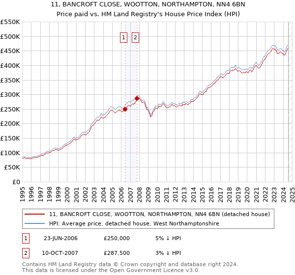 11, BANCROFT CLOSE, WOOTTON, NORTHAMPTON, NN4 6BN: Price paid vs HM Land Registry's House Price Index