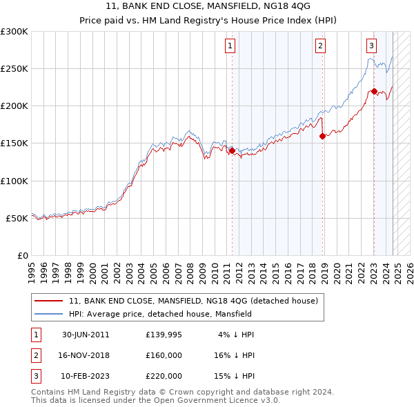 11, BANK END CLOSE, MANSFIELD, NG18 4QG: Price paid vs HM Land Registry's House Price Index