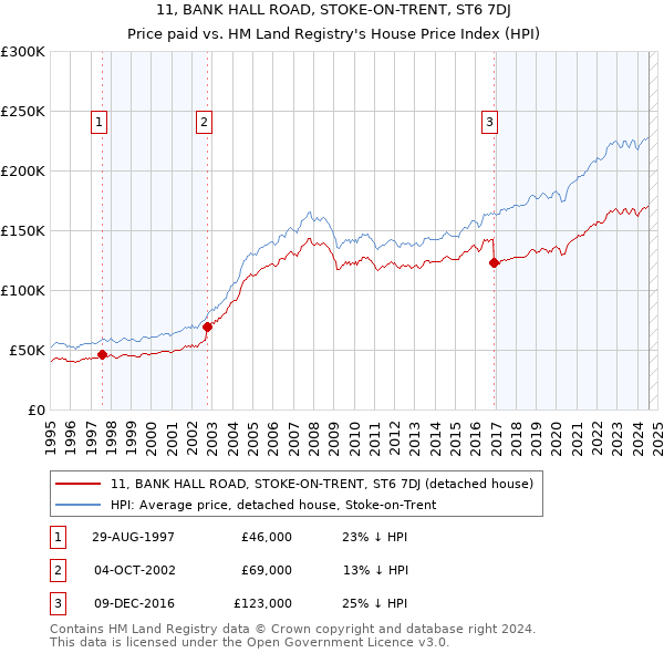 11, BANK HALL ROAD, STOKE-ON-TRENT, ST6 7DJ: Price paid vs HM Land Registry's House Price Index