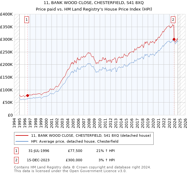 11, BANK WOOD CLOSE, CHESTERFIELD, S41 8XQ: Price paid vs HM Land Registry's House Price Index