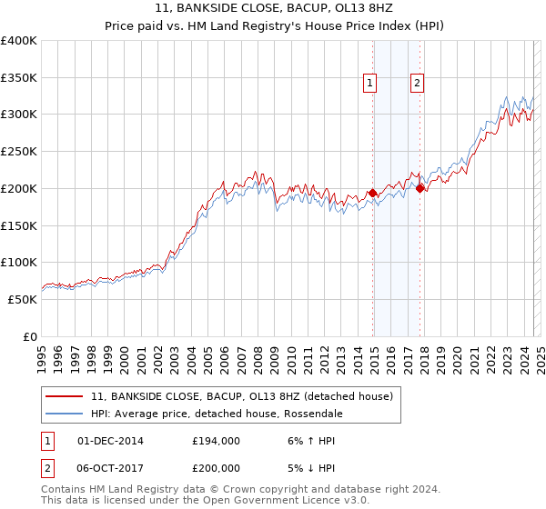 11, BANKSIDE CLOSE, BACUP, OL13 8HZ: Price paid vs HM Land Registry's House Price Index