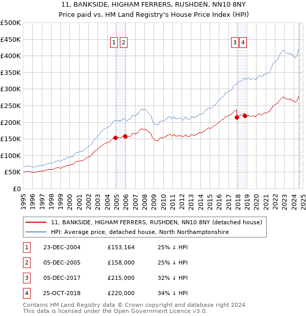 11, BANKSIDE, HIGHAM FERRERS, RUSHDEN, NN10 8NY: Price paid vs HM Land Registry's House Price Index