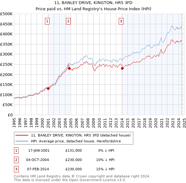 11, BANLEY DRIVE, KINGTON, HR5 3FD: Price paid vs HM Land Registry's House Price Index