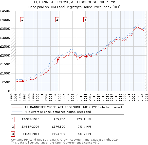 11, BANNISTER CLOSE, ATTLEBOROUGH, NR17 1YP: Price paid vs HM Land Registry's House Price Index