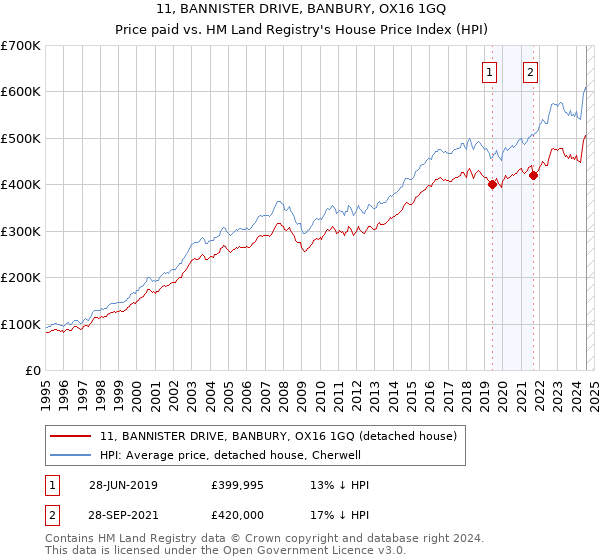 11, BANNISTER DRIVE, BANBURY, OX16 1GQ: Price paid vs HM Land Registry's House Price Index