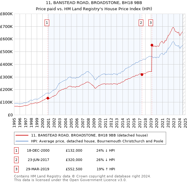 11, BANSTEAD ROAD, BROADSTONE, BH18 9BB: Price paid vs HM Land Registry's House Price Index