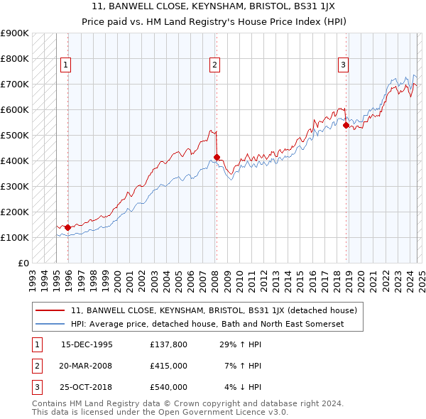 11, BANWELL CLOSE, KEYNSHAM, BRISTOL, BS31 1JX: Price paid vs HM Land Registry's House Price Index