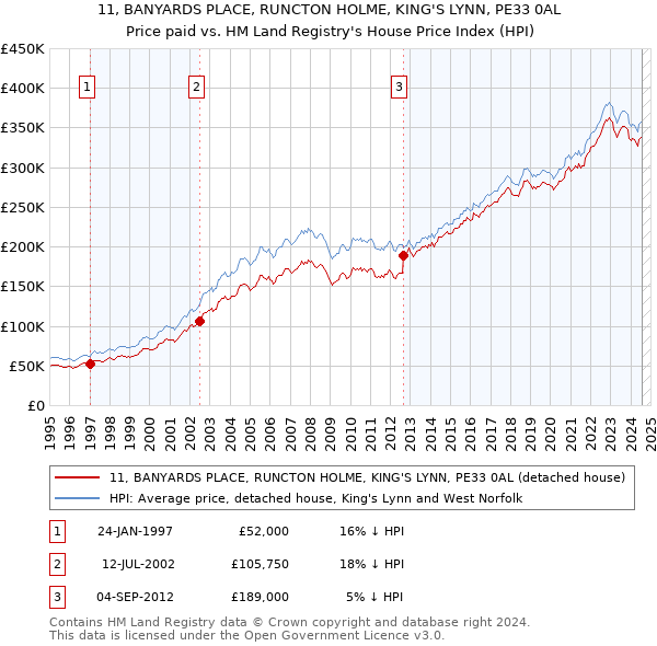 11, BANYARDS PLACE, RUNCTON HOLME, KING'S LYNN, PE33 0AL: Price paid vs HM Land Registry's House Price Index