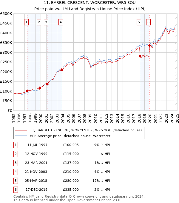 11, BARBEL CRESCENT, WORCESTER, WR5 3QU: Price paid vs HM Land Registry's House Price Index