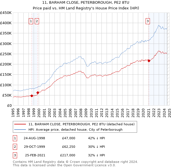 11, BARHAM CLOSE, PETERBOROUGH, PE2 8TU: Price paid vs HM Land Registry's House Price Index