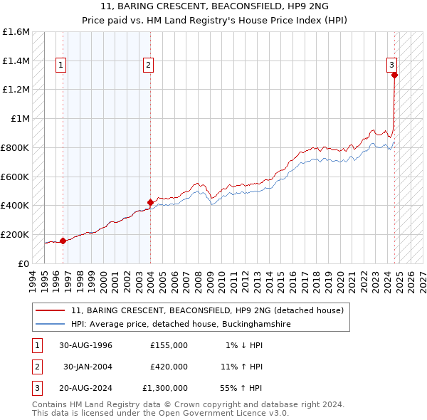 11, BARING CRESCENT, BEACONSFIELD, HP9 2NG: Price paid vs HM Land Registry's House Price Index