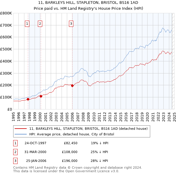 11, BARKLEYS HILL, STAPLETON, BRISTOL, BS16 1AD: Price paid vs HM Land Registry's House Price Index