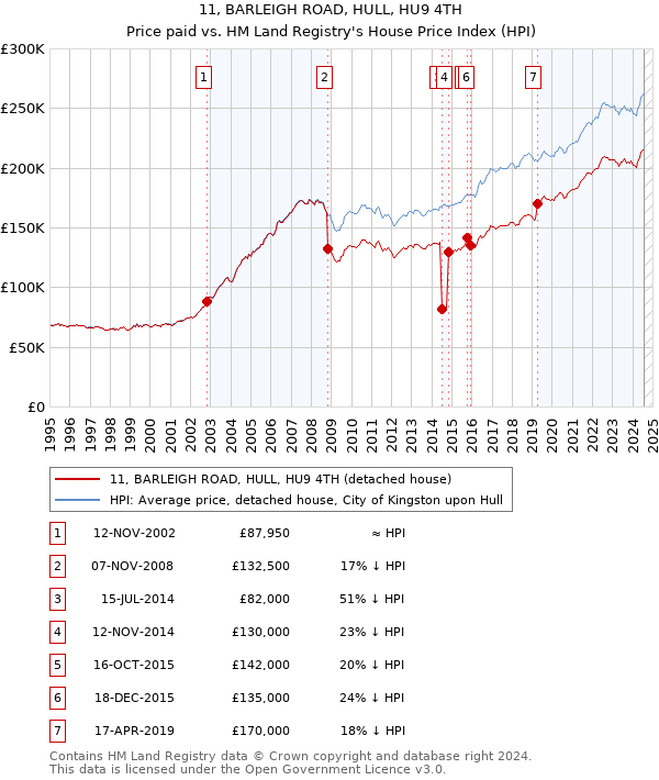 11, BARLEIGH ROAD, HULL, HU9 4TH: Price paid vs HM Land Registry's House Price Index