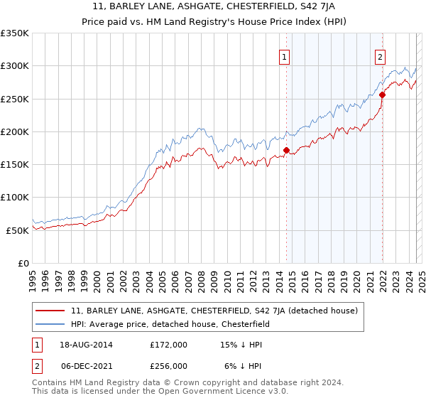 11, BARLEY LANE, ASHGATE, CHESTERFIELD, S42 7JA: Price paid vs HM Land Registry's House Price Index